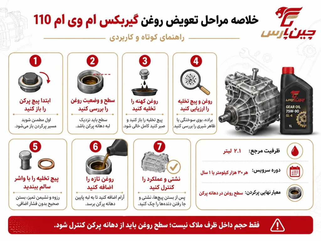 اینفوگرافیک نحوه تعویض روغن گیربکس ام وی ام 110
