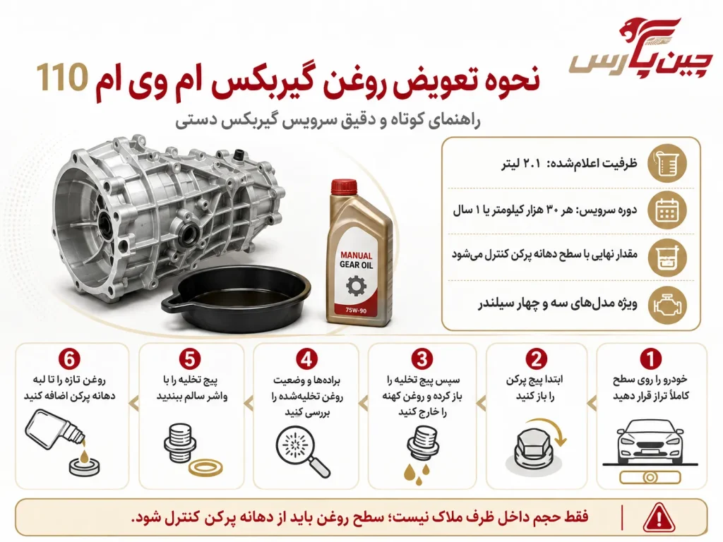 اینفوگرافیک نحوه تعویض روغن گیربکس ام وی ام 110