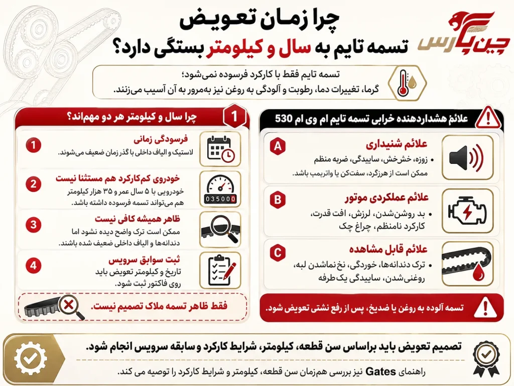 اینفوگرافیک زمان تعویض تسمه تایم ام وی ام 530